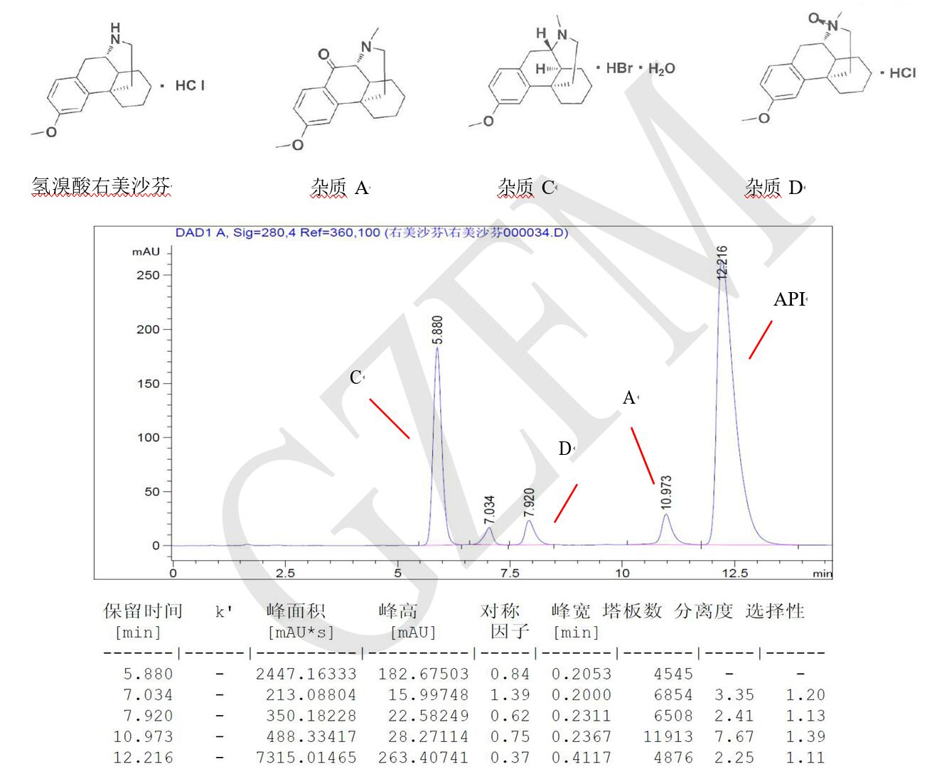 菲羅門HPLC色譜柱關于氫溴酸右美沙芬與雜質 A、C、D 的分離