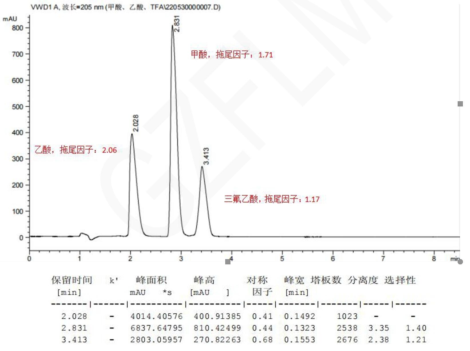 甲酸、乙酸與三氟乙酸的HPLC檢測流動相